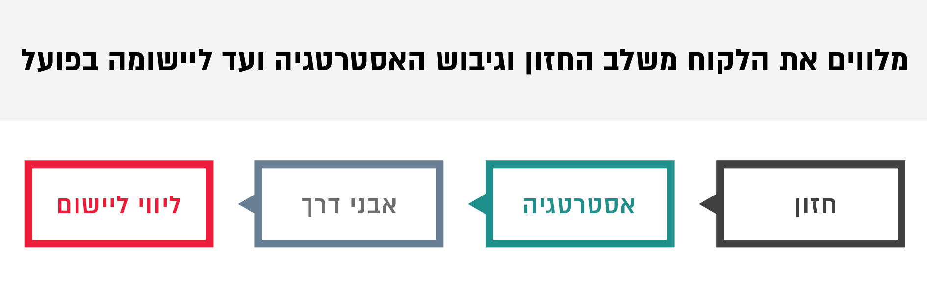 מלווים את הלקוח משלב החזון וגיבוש האסטרטגיה ועד ליישומה בפועל